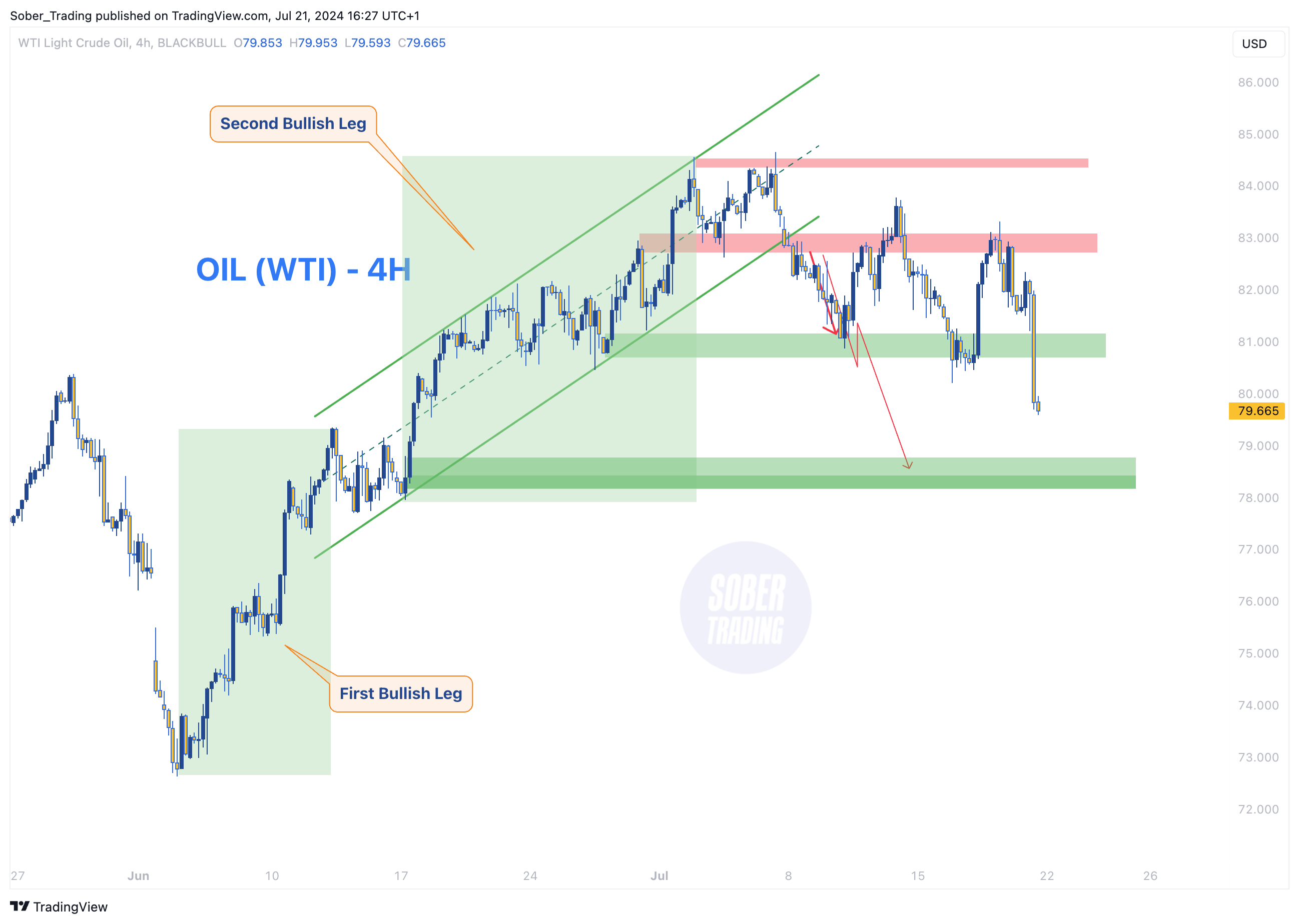 BLACKBULL:WTI Chart Image by Sober_Trading