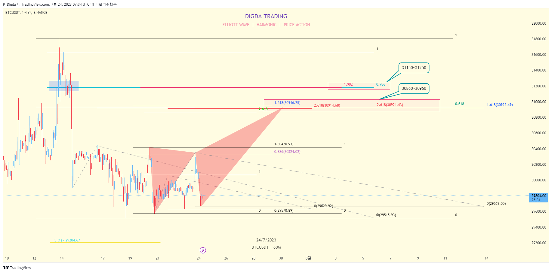 BINANCE:BTCUSDT Chart Image by P_Digda
