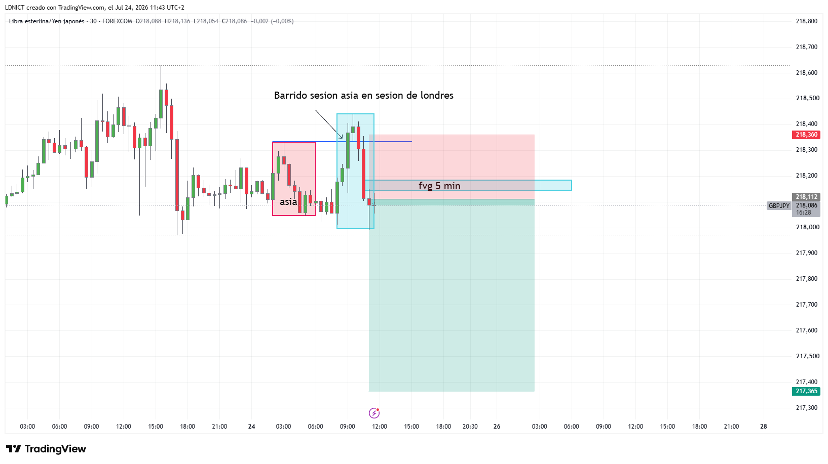 FOREXCOM:GBPJPY Chart Image by LDNICT