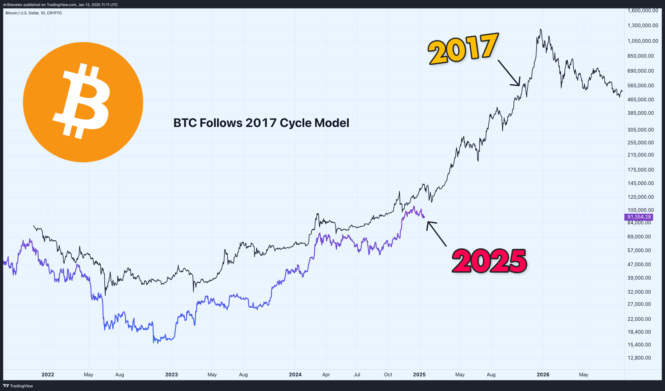 CRYPTO:BTCUSD Chartbild von ArtemFuturesTrading