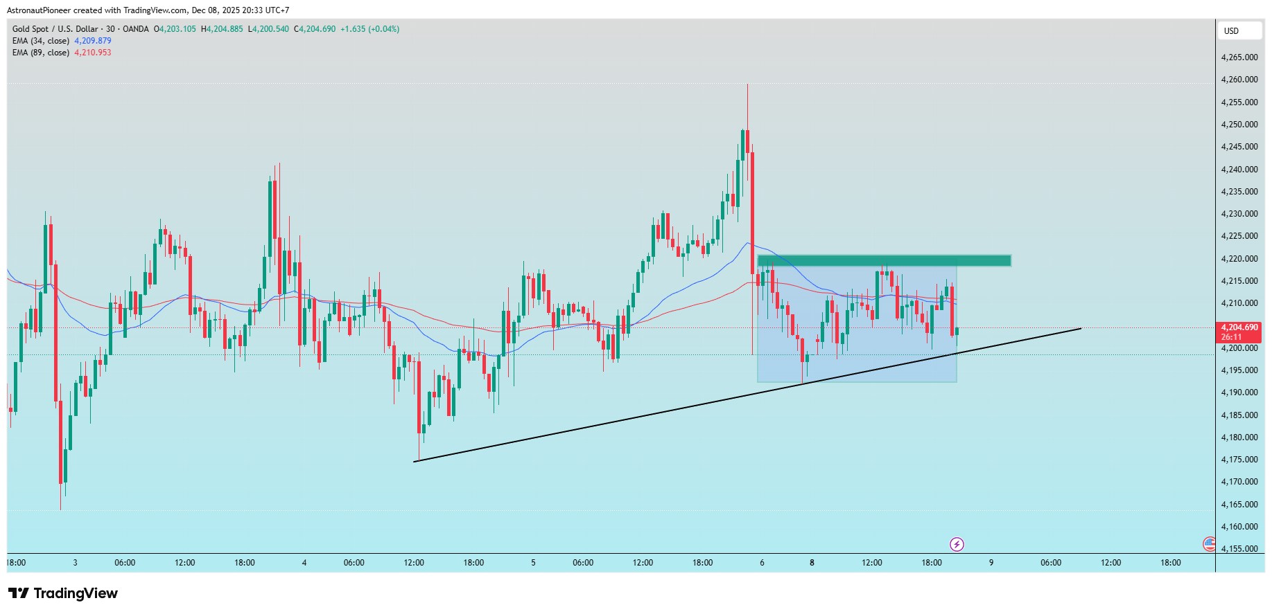 OANDA:XAUUSD Chart Image by AstronautPioneer