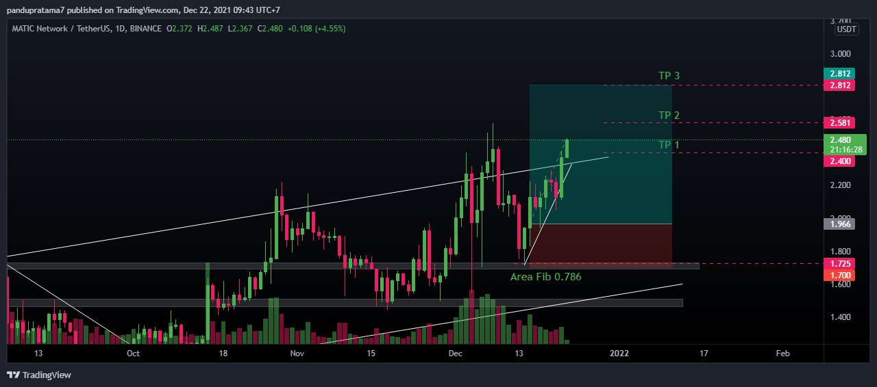BINANCE:MATICUSDT Chart Image by pandupratama7