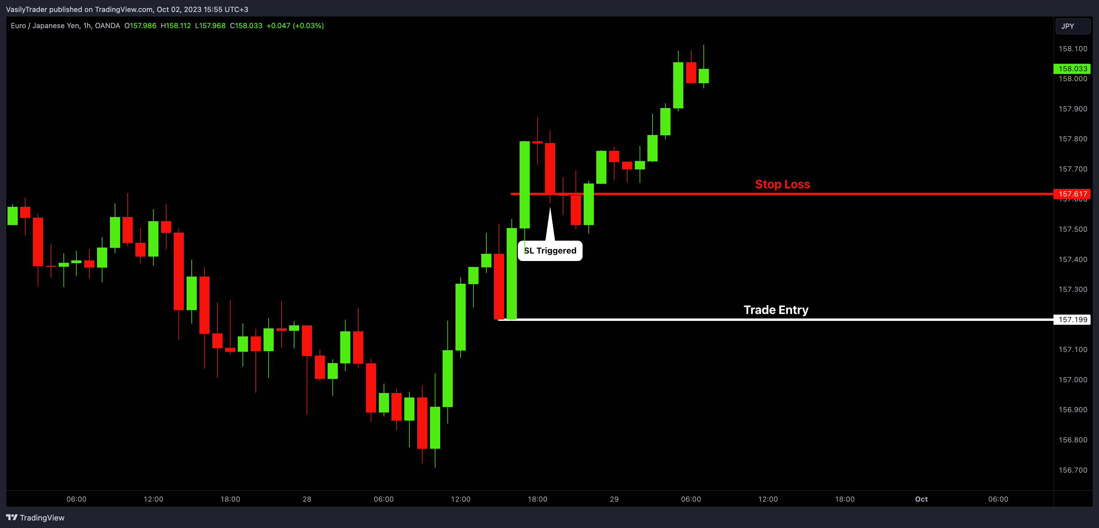 VasilyTrader tarafından OANDA:EURJPY Grafik Görseli
