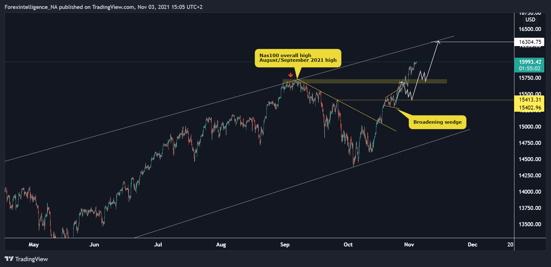 FX:NAS100 Chart Image by Forexintelligence_NA