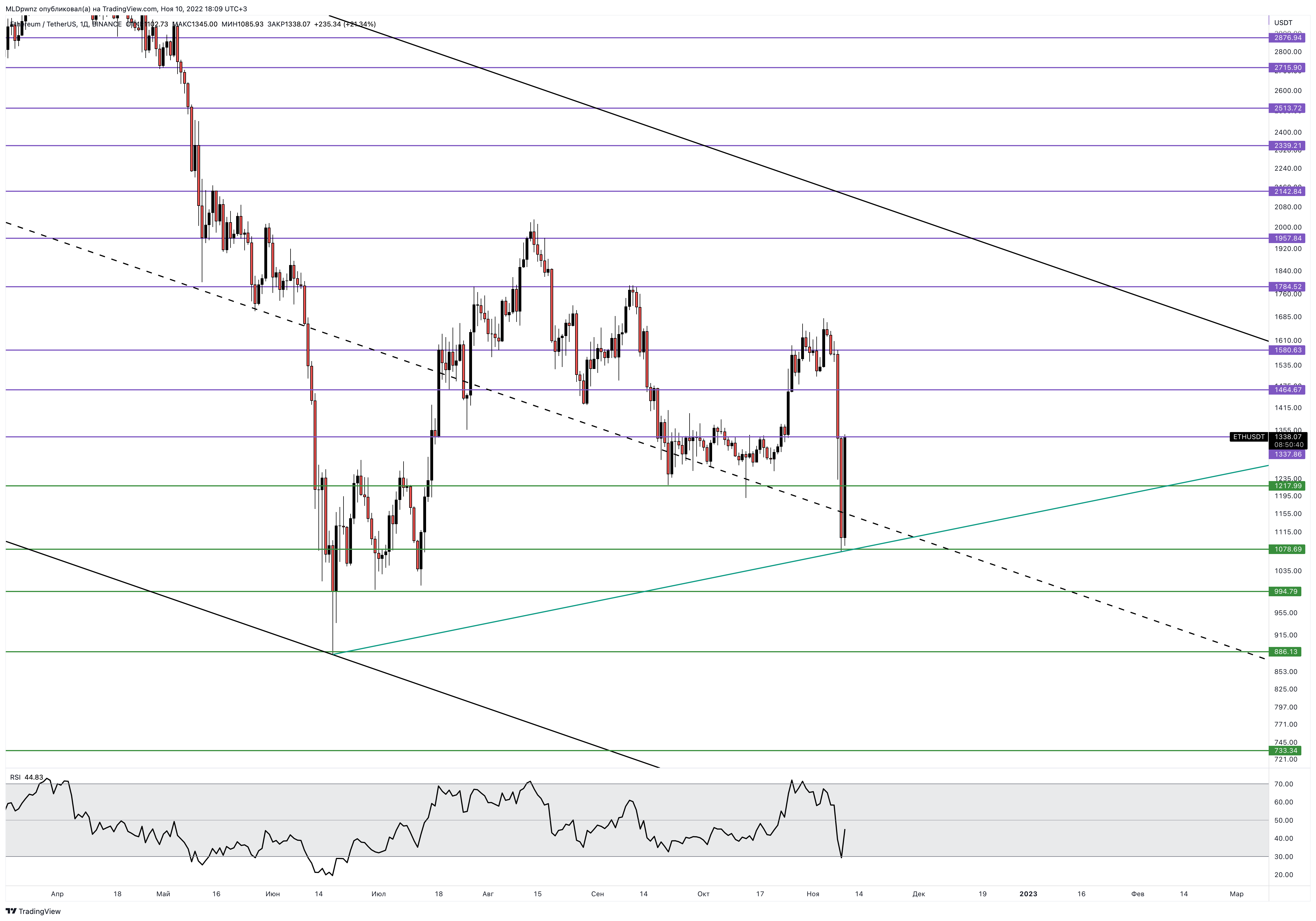 BINANCE:ETHUSDT Chart Image by MLDpwnz