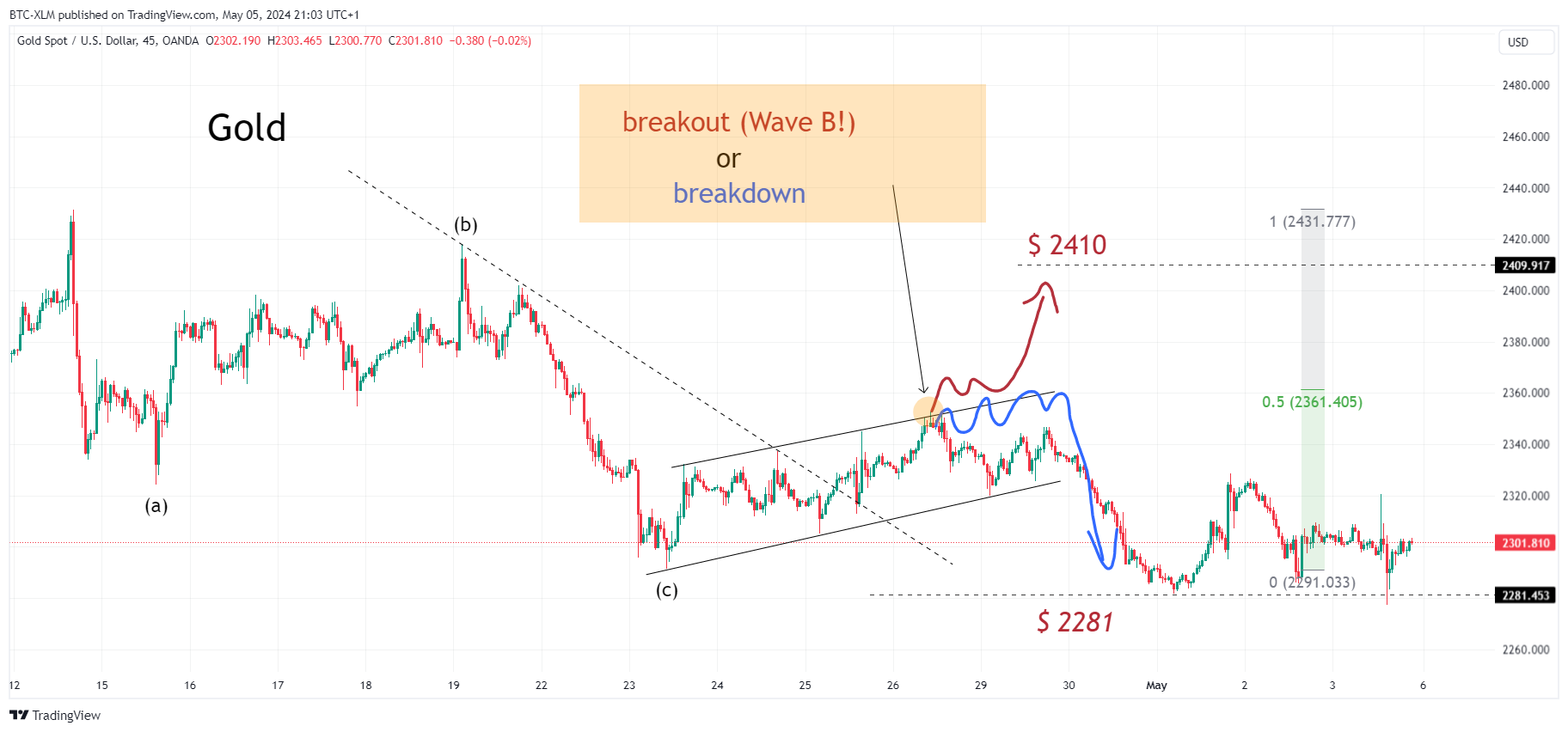 OANDA:XAUUSD Chart Image by BTC-XLM