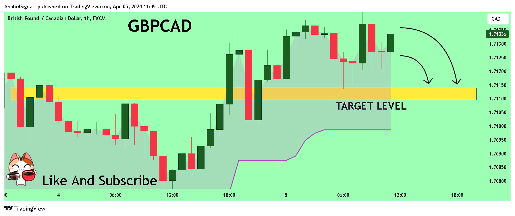 FX:GBPCAD Obraz wykresu od AnabelSignals