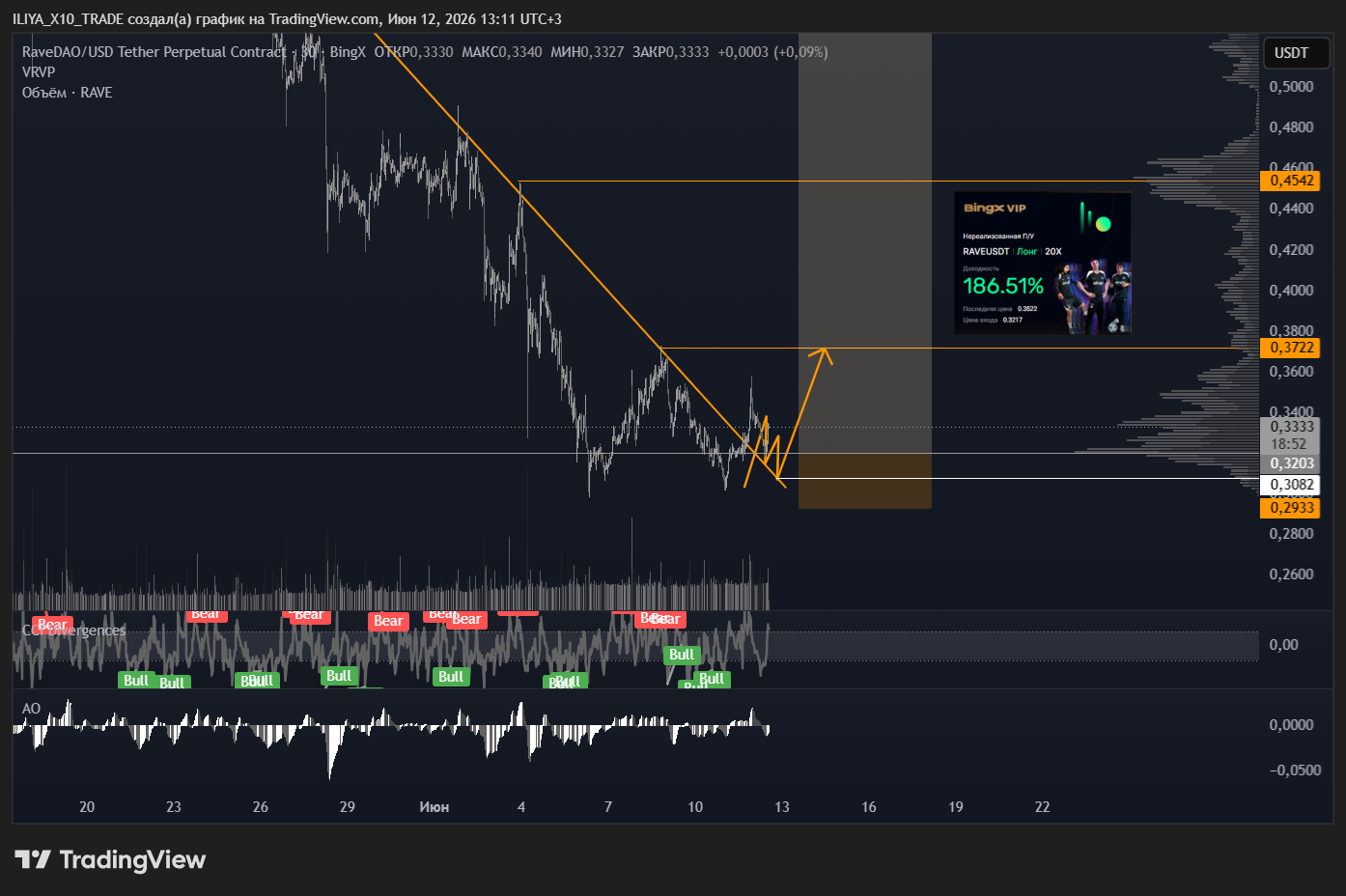 BINGX:RAVEUSDT.P Chart Image by ILIYA_X10_TRADE