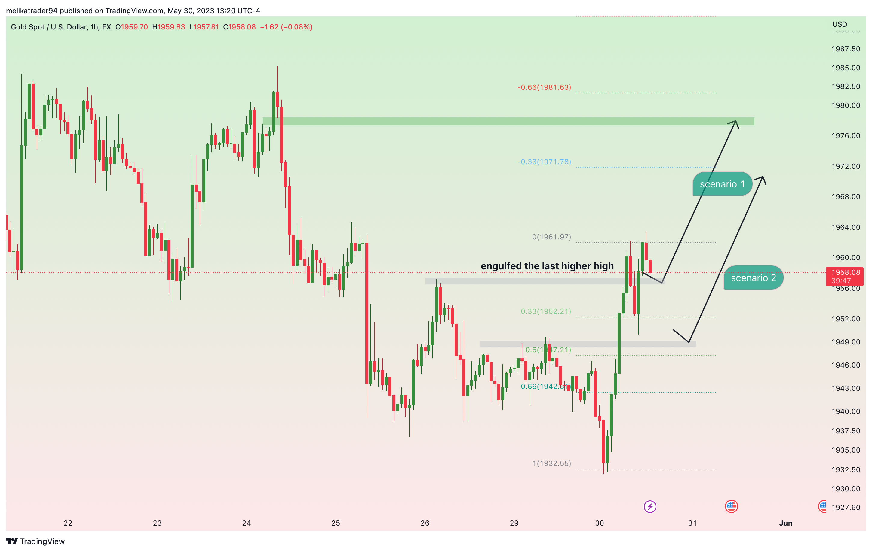 FX:XAUUSD Chart Image by melikatrader94