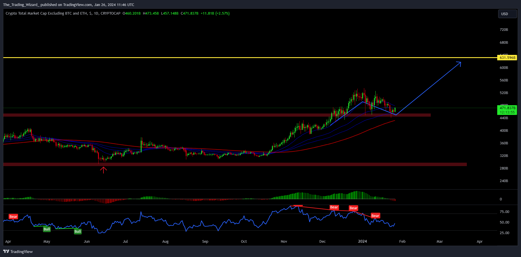 Снимок графика «CRYPTOCAP:TOTAL3» от The_Trading_Wizard_