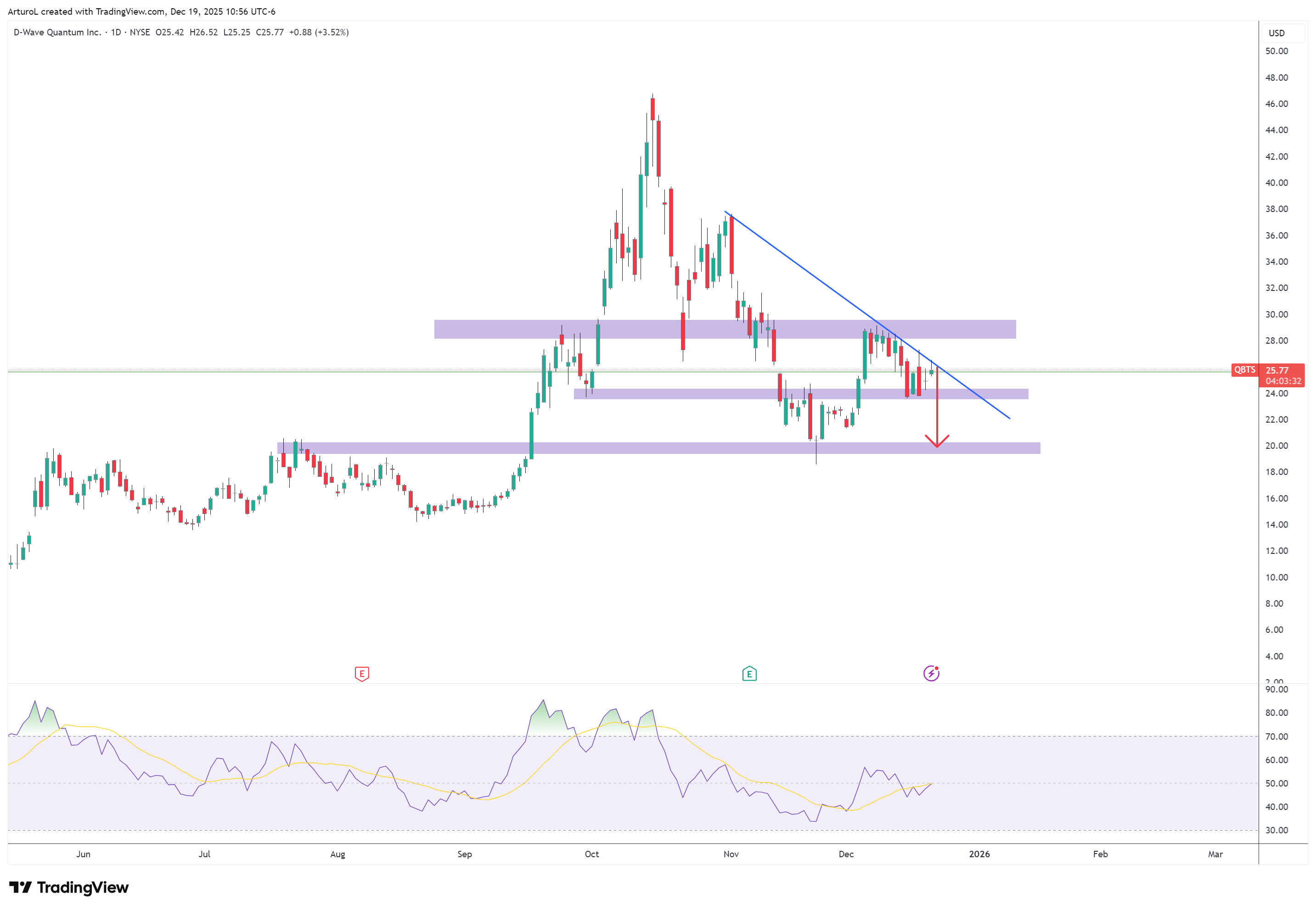 BATS:QBTS Chart Image by ArturoL