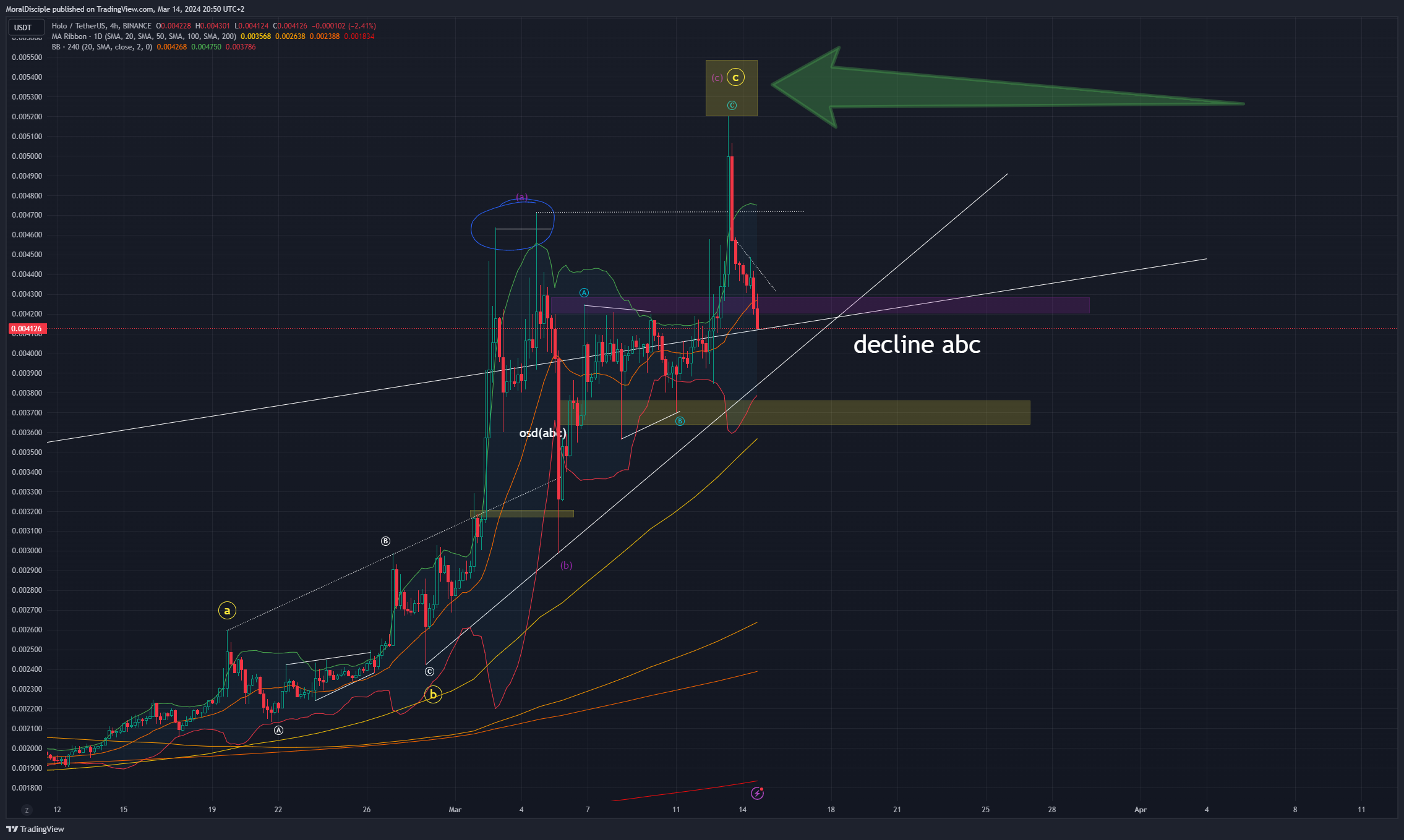BINANCE:HOTUSDT Chart Image by MoralDisciple