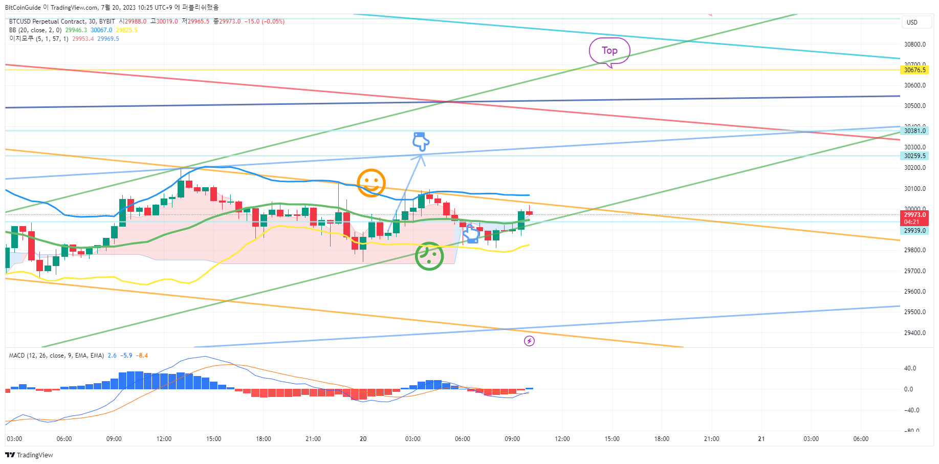 BYBIT:BTCUSD.P ‏תמונת גרף מאת BitCoinGuide