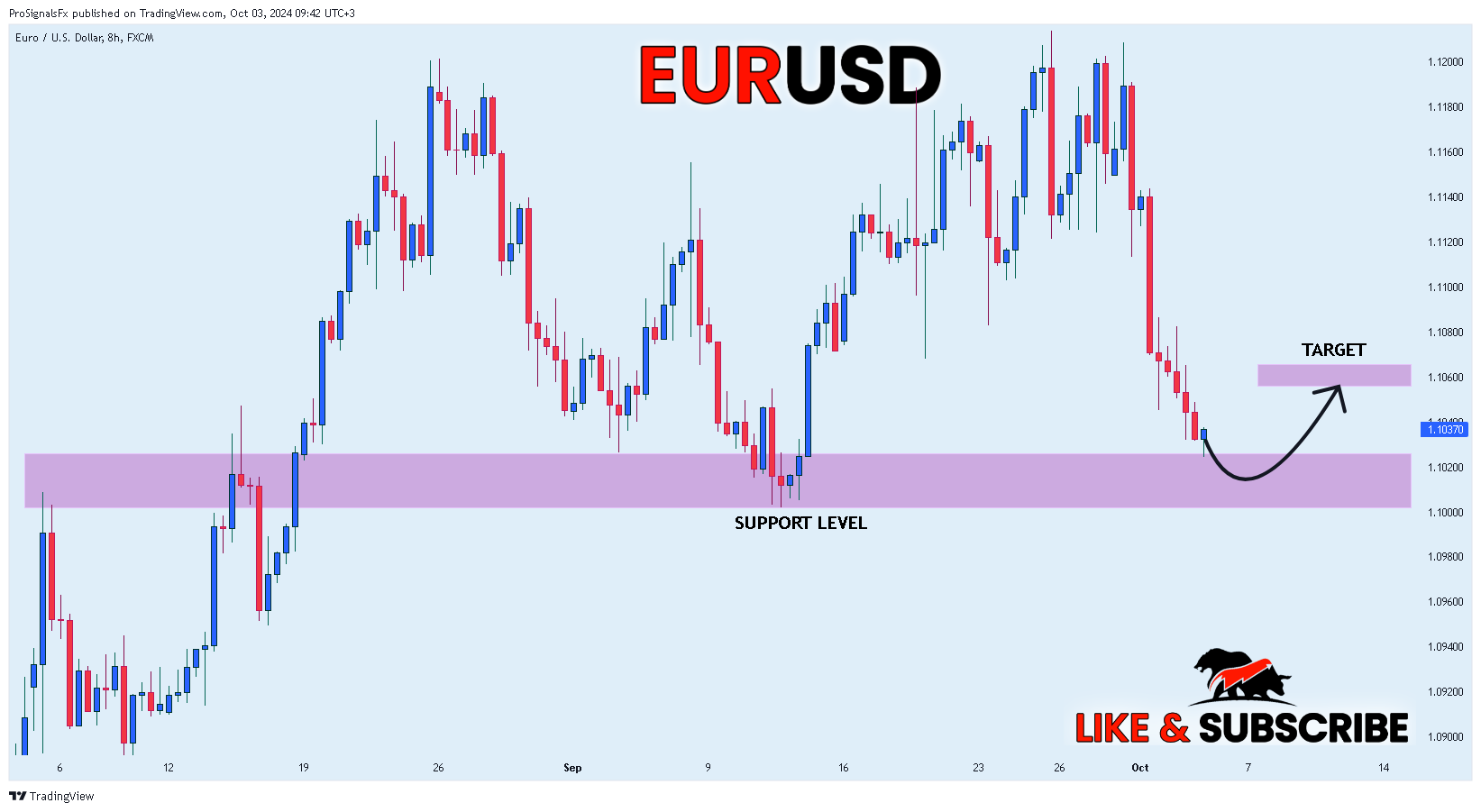 FX:EURUSD Chart Image by ProSignalsFx