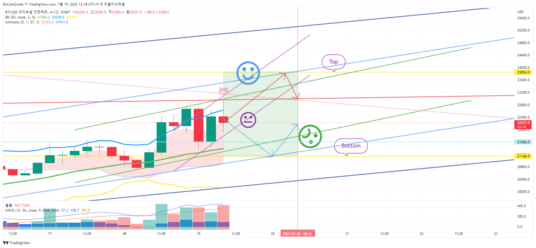 BYBIT:BTCUSD Chart Image by BitCoinGuide