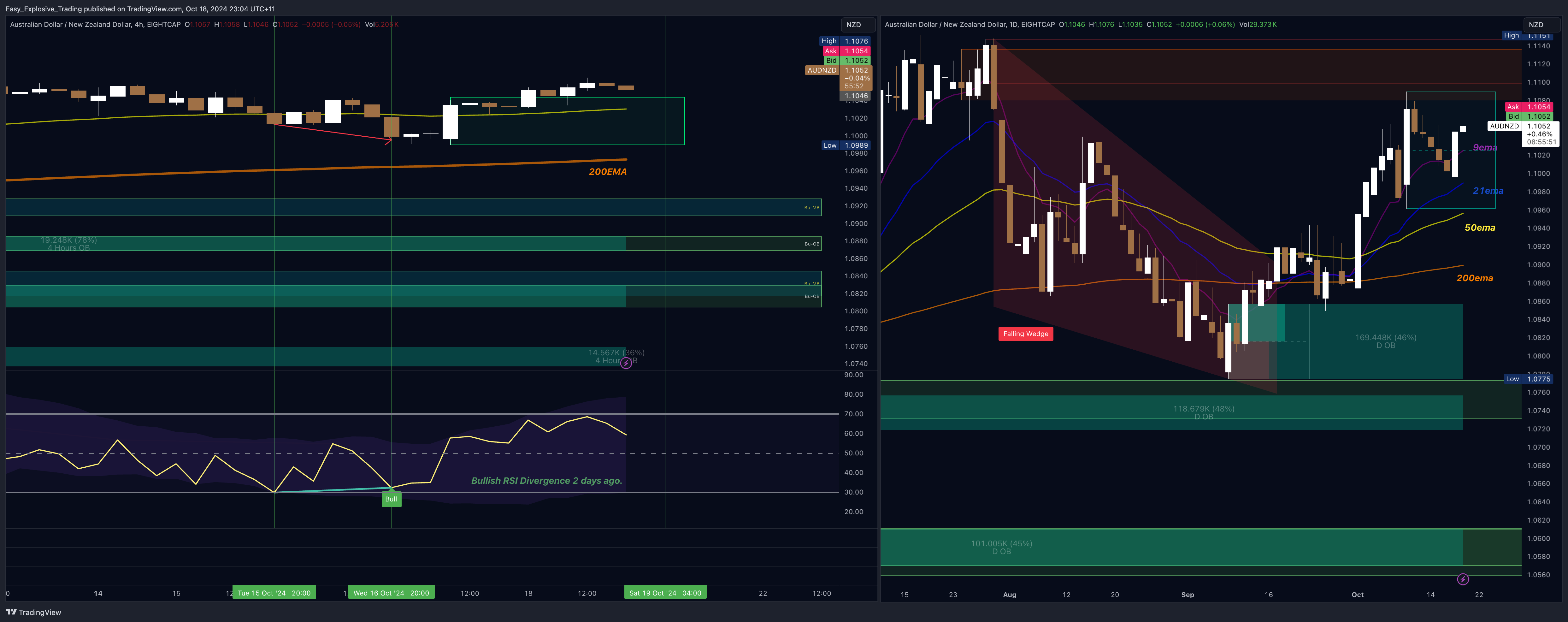 EIGHTCAP:AUDNZD Chart Image by Easy_Explosive_Trading