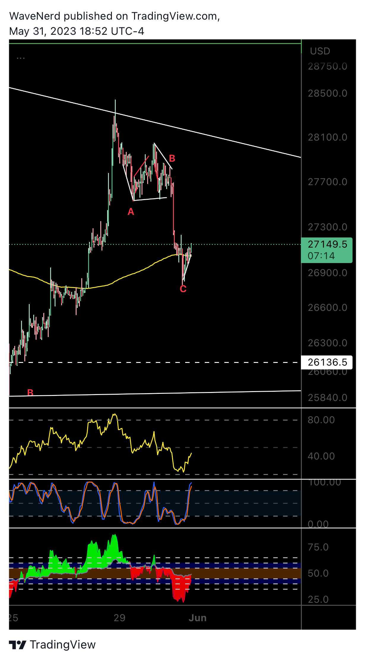 WaveNerd tarafından BITMEX:XBTUSD.P Grafik Görseli