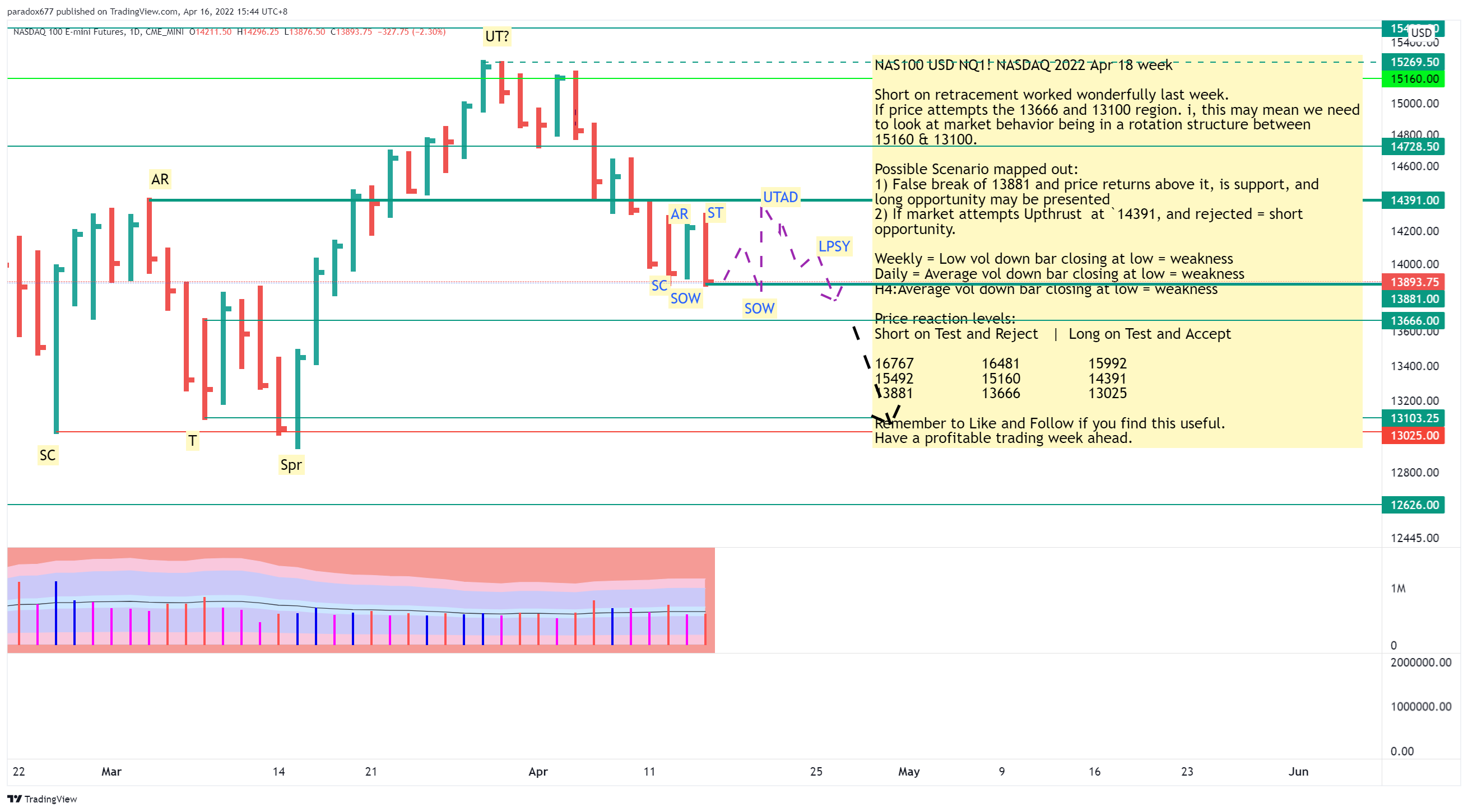 CME_MINI:NQ1! Chart Image by paradox677