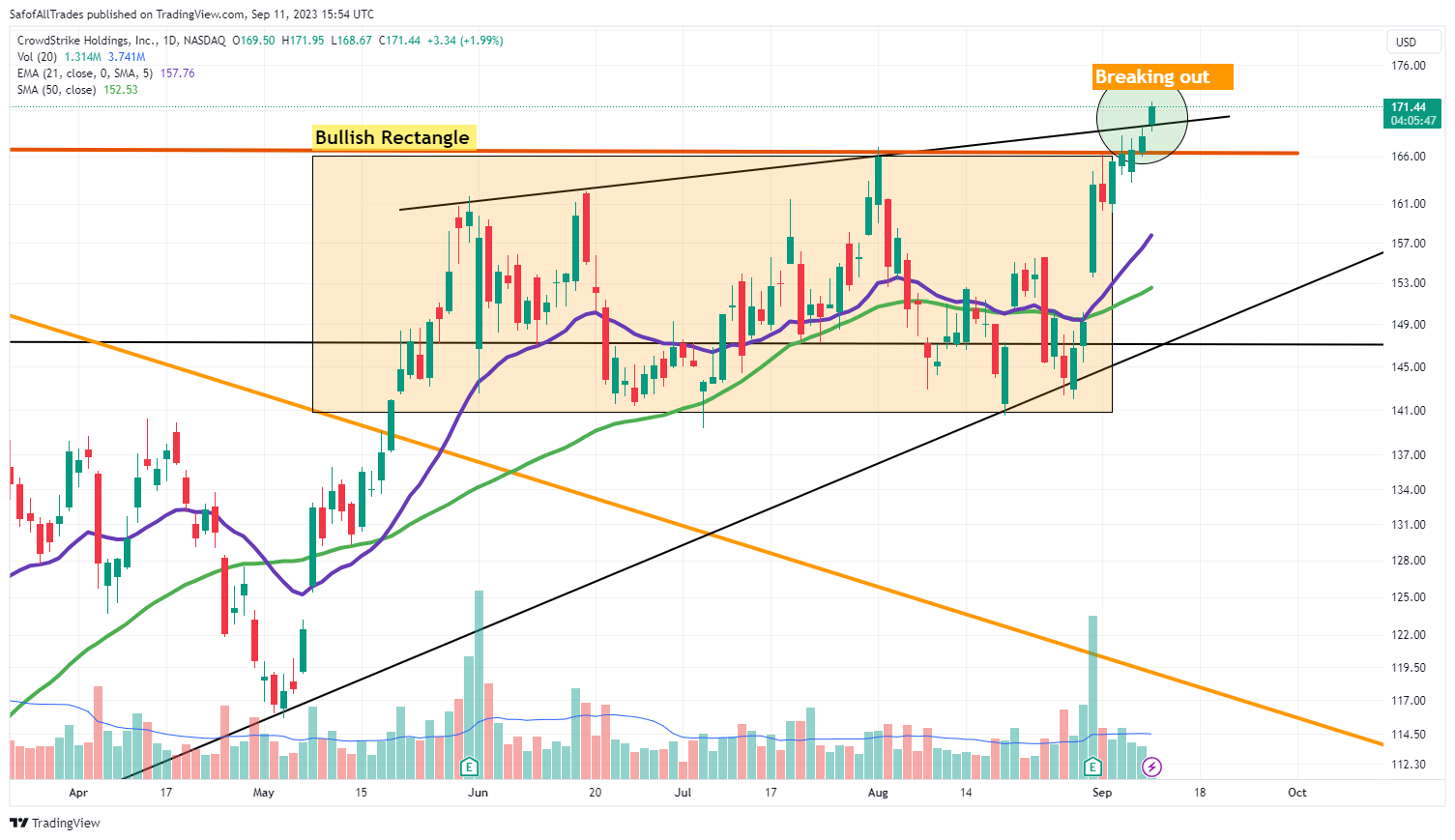 NASDAQ:CRWD Ảnh biểu đồ của SafofAllTrades