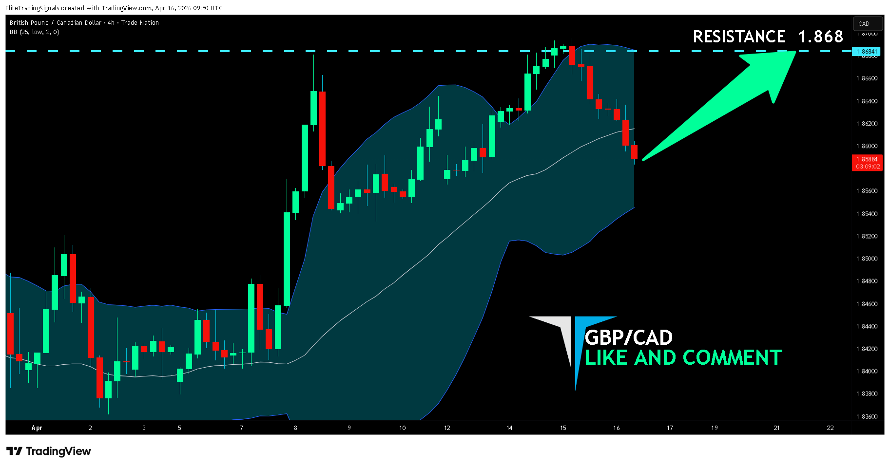 TRADENATION:GBPCAD Chart Image by EliteTradingSignals