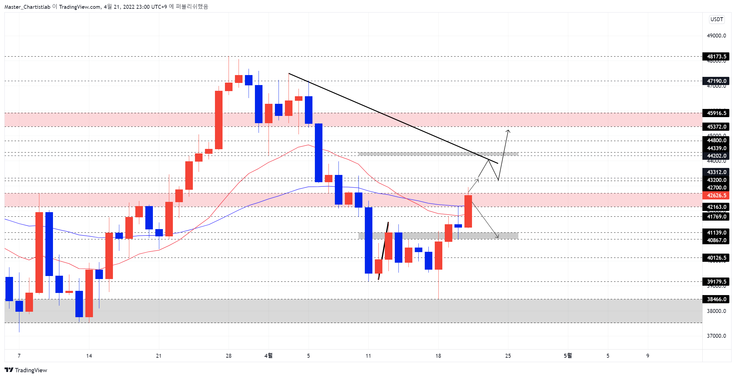 BYBIT:BTCUSDT Chart Image by Master_Chartistlab
