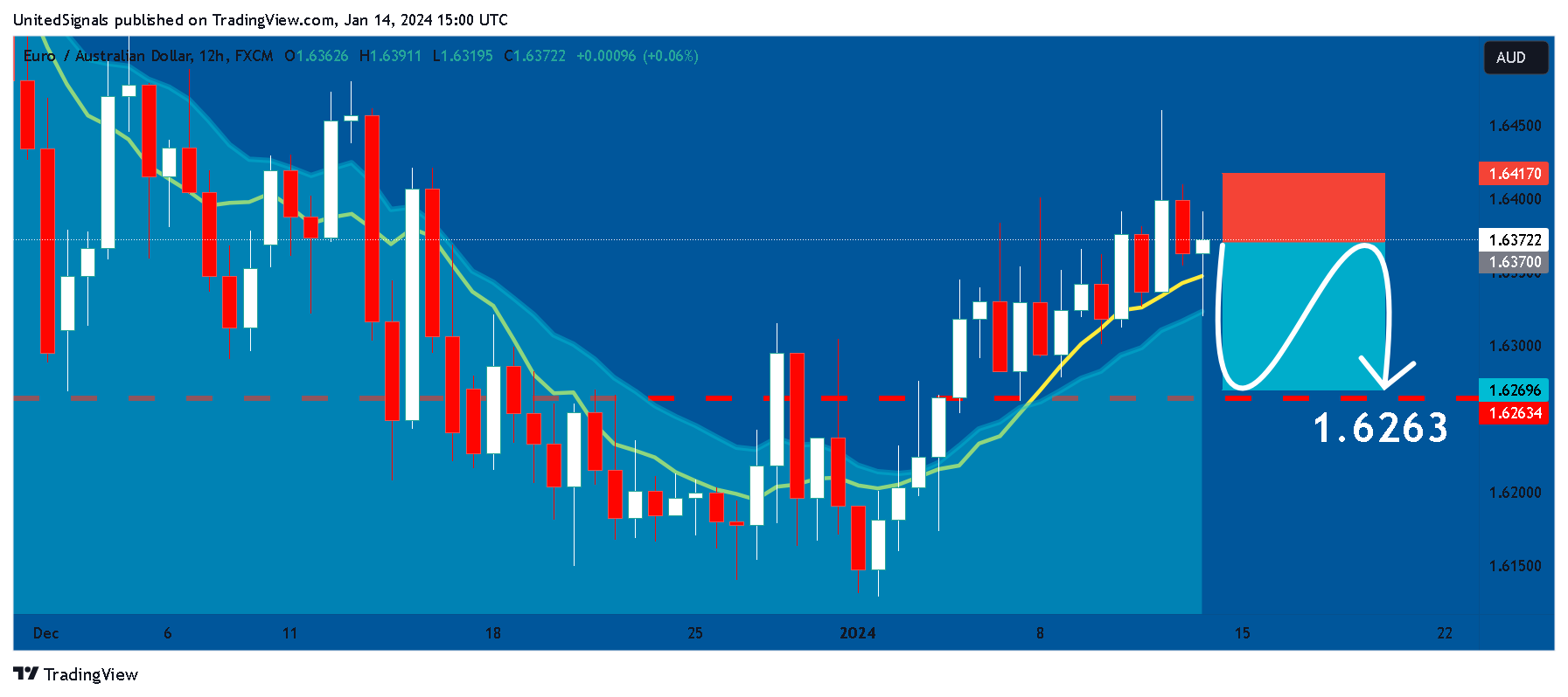 FX:EURAUD ภาพชาร์ต โดย UnitedSignals