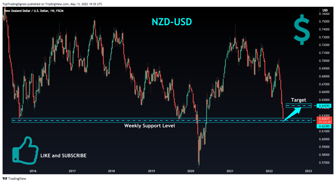 FX:NZDUSD Chart Image by TopTradingSignals