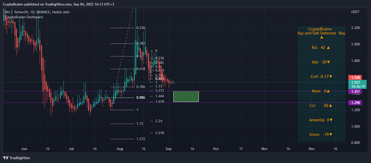 BINANCE:INJUSDT Image du graphique par FutureAlchemist