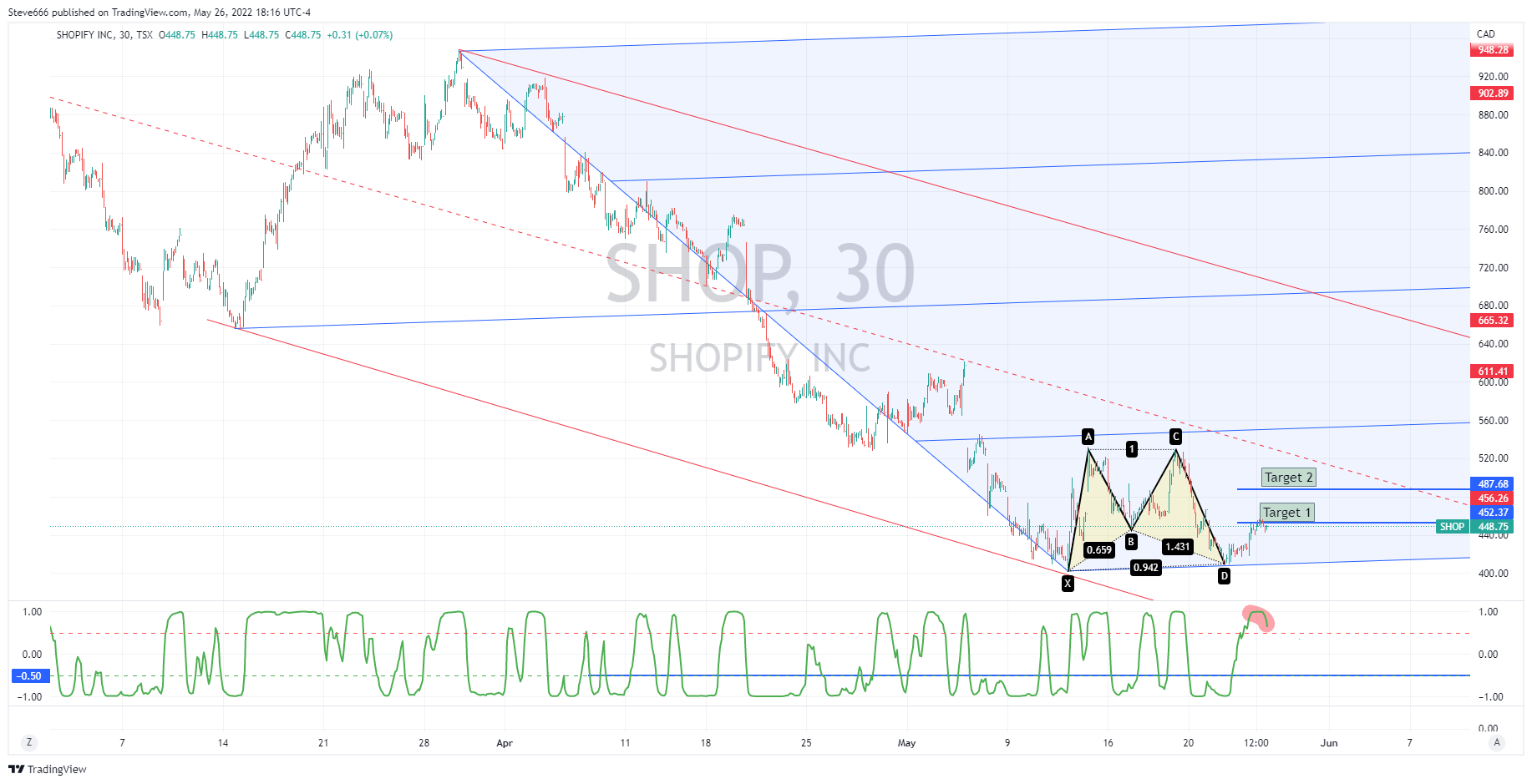 TSX:SHOP Chart Image by Steve666