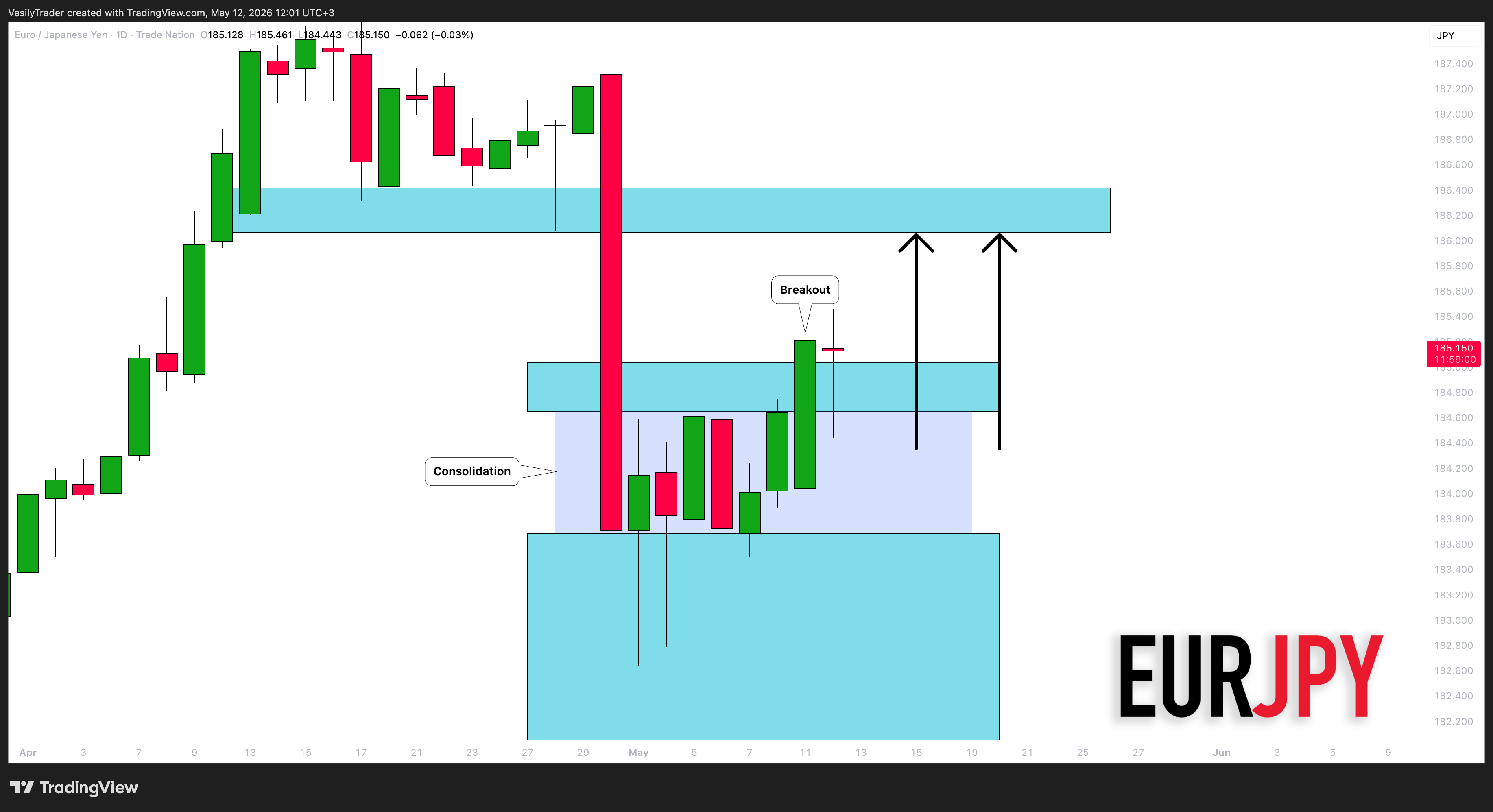TRADENATION:EURJPY Chart Image by VasilyTrader