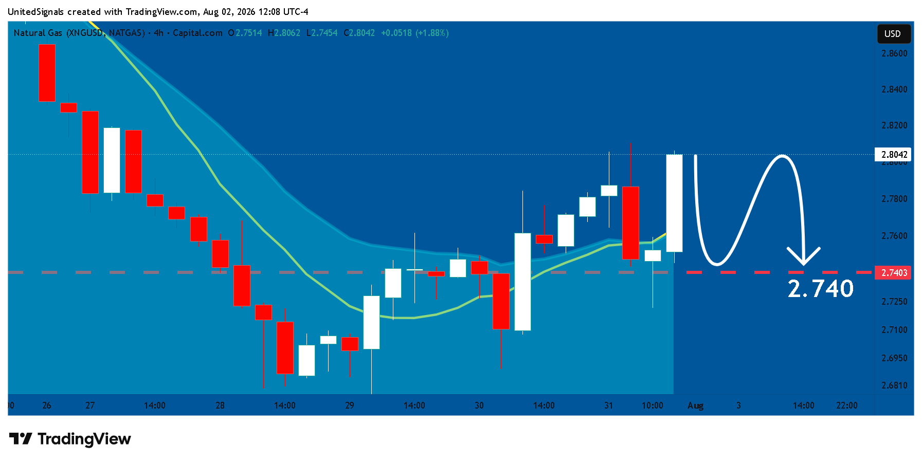 CAPITALCOM:NATURALGAS Chart Image by UnitedSignals