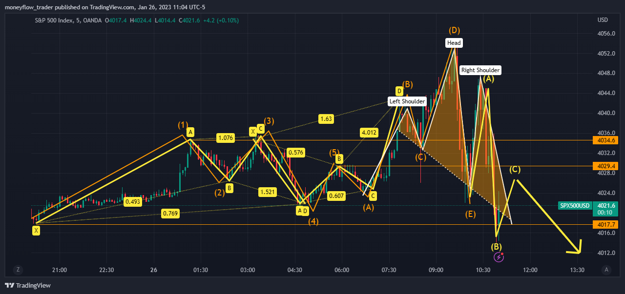 OANDA:SPX500USD Chart Image by moneyflow_trader