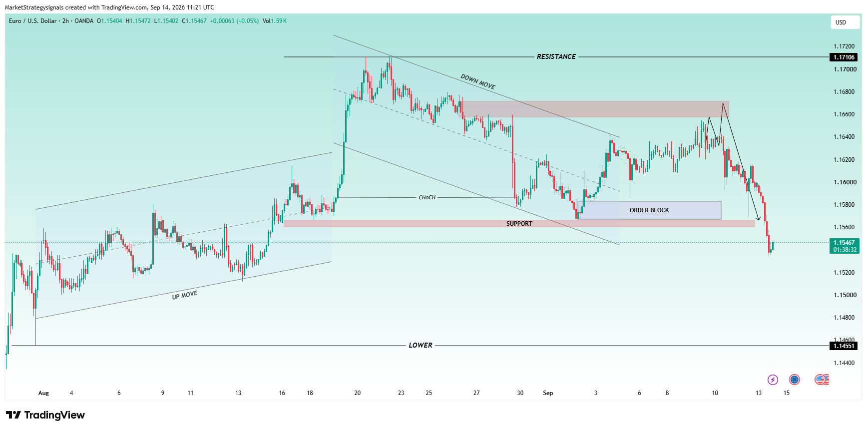 OANDA:EURUSD Chart Image by MarketStrategysignals
