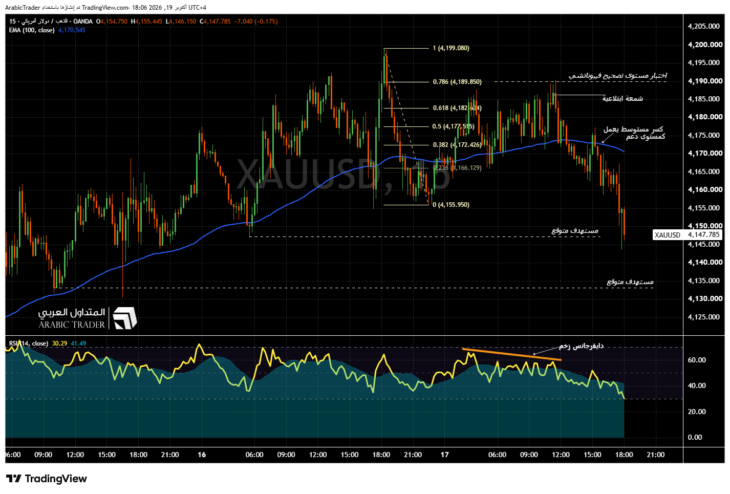 OANDA:XAUUSD Chart Image by ArabicTrader