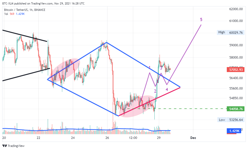 BINANCE:BTCUSDT 图表图片 由 BTC-XLM 提供
