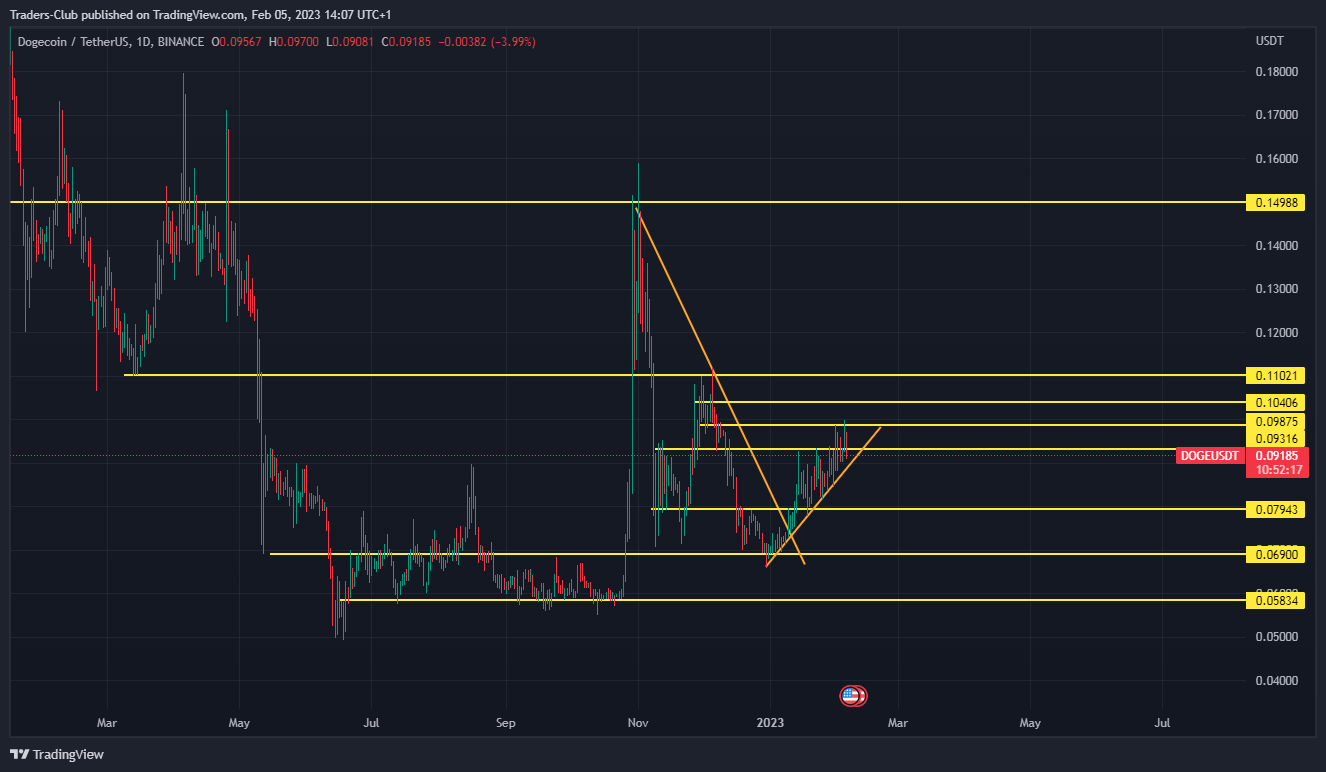 BINANCE:DOGEUSDT Chart Image by Traders-Club