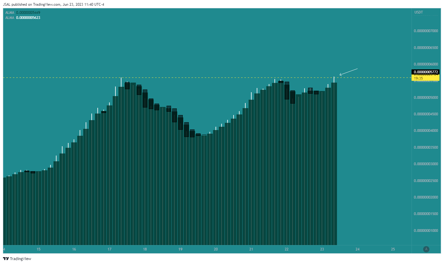 BYBIT:LADYSUSDT Chart Image by JSAL