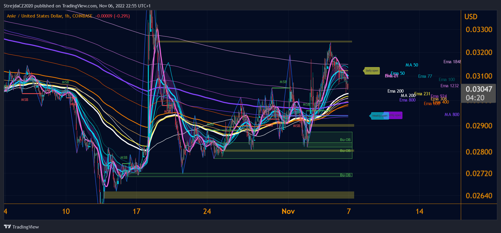 COINBASE:ANKRUSD Chart Image by PumpyDumpyCZ