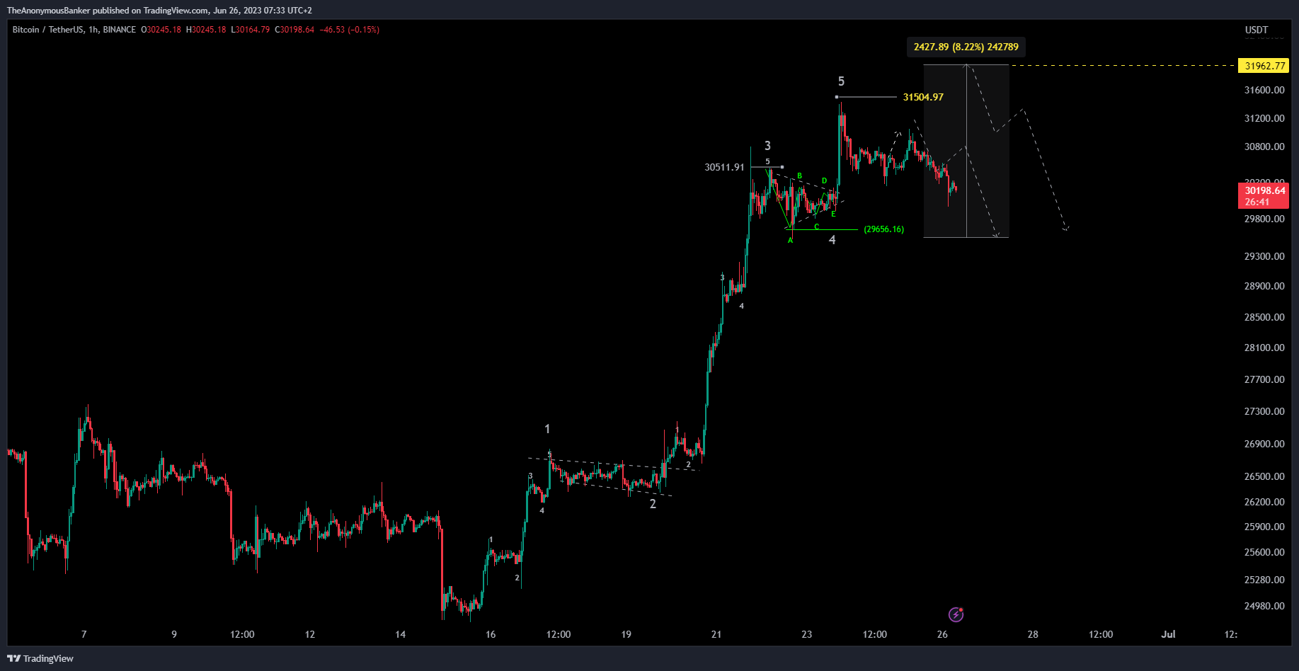 BINANCE:BTCUSDT Ảnh biểu đồ của TheAnonymousBanker