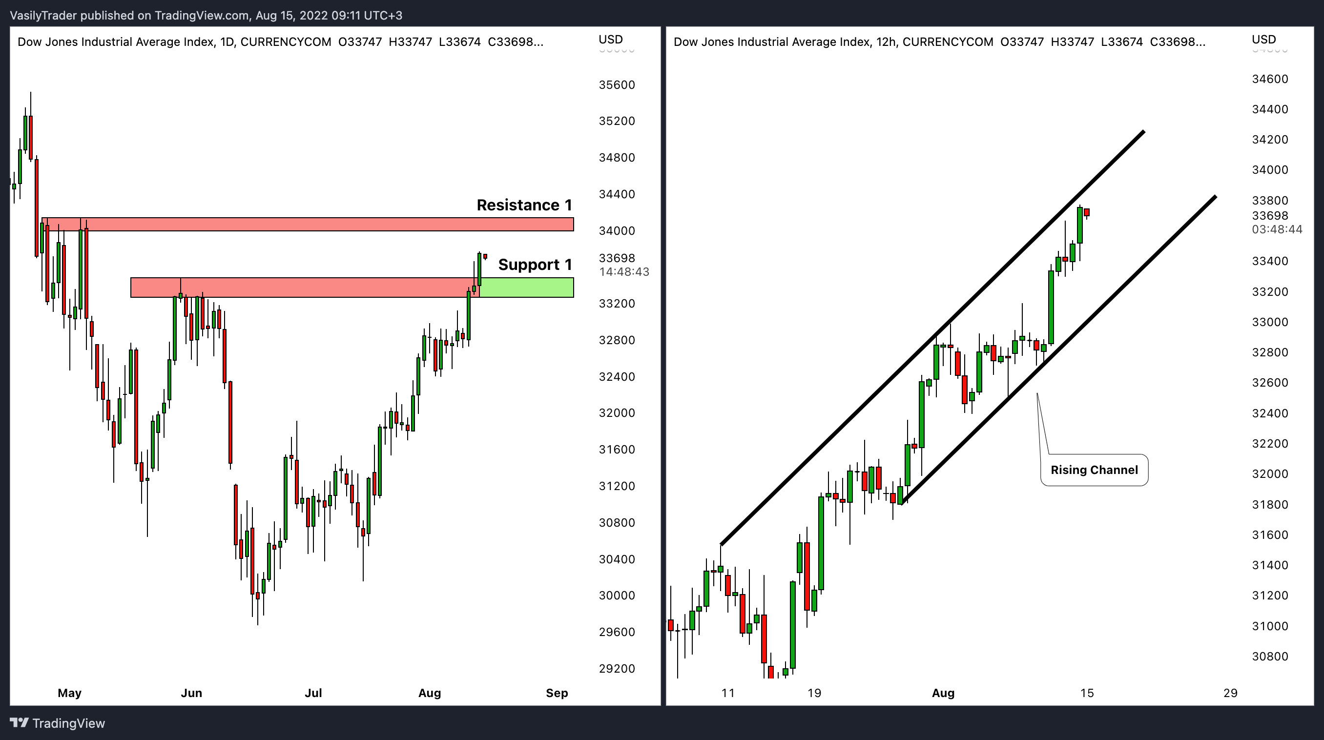 CURRENCYCOM:US30チャート画像 - VasilyTraderの投稿