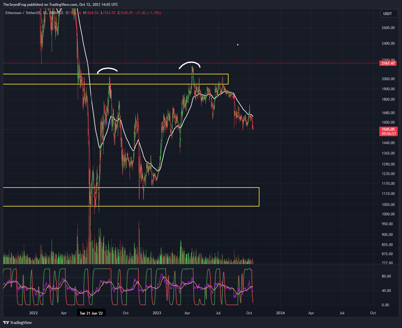 BINANCE:ETHUSDT 차트 이미지 - The3eyedFrog 제공