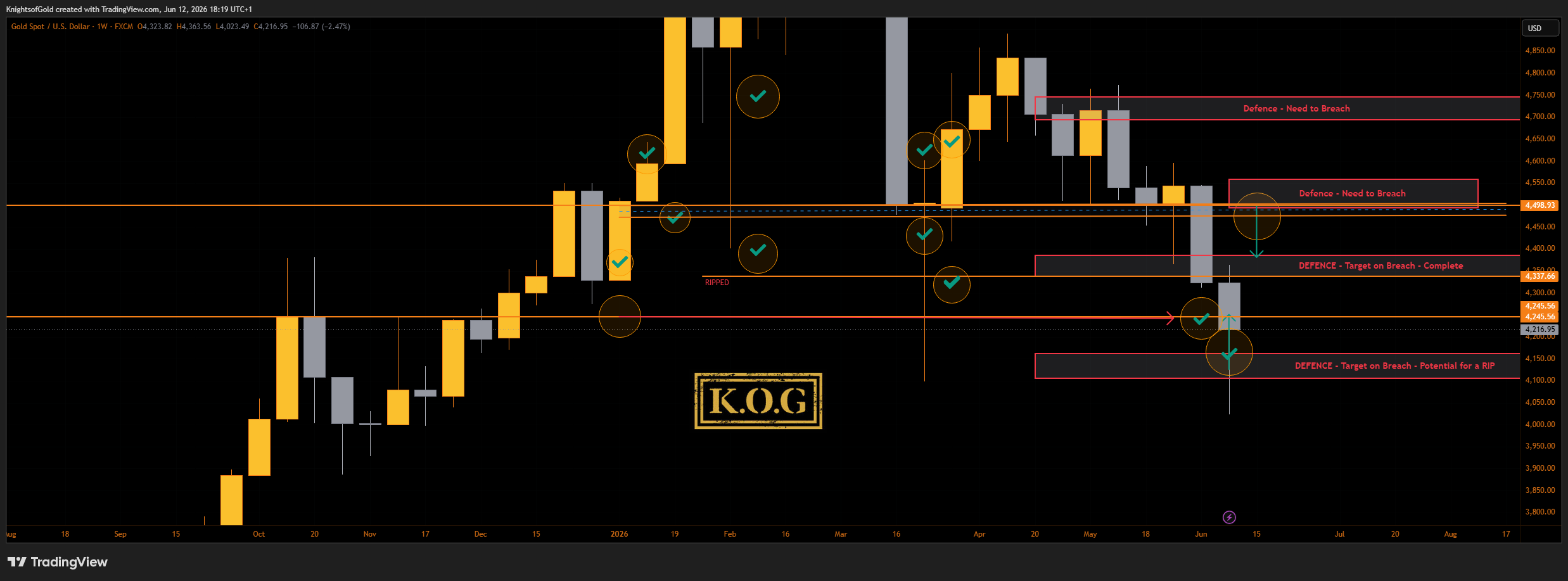Imej Carta FX:XAUUSD oleh KnightsofGold