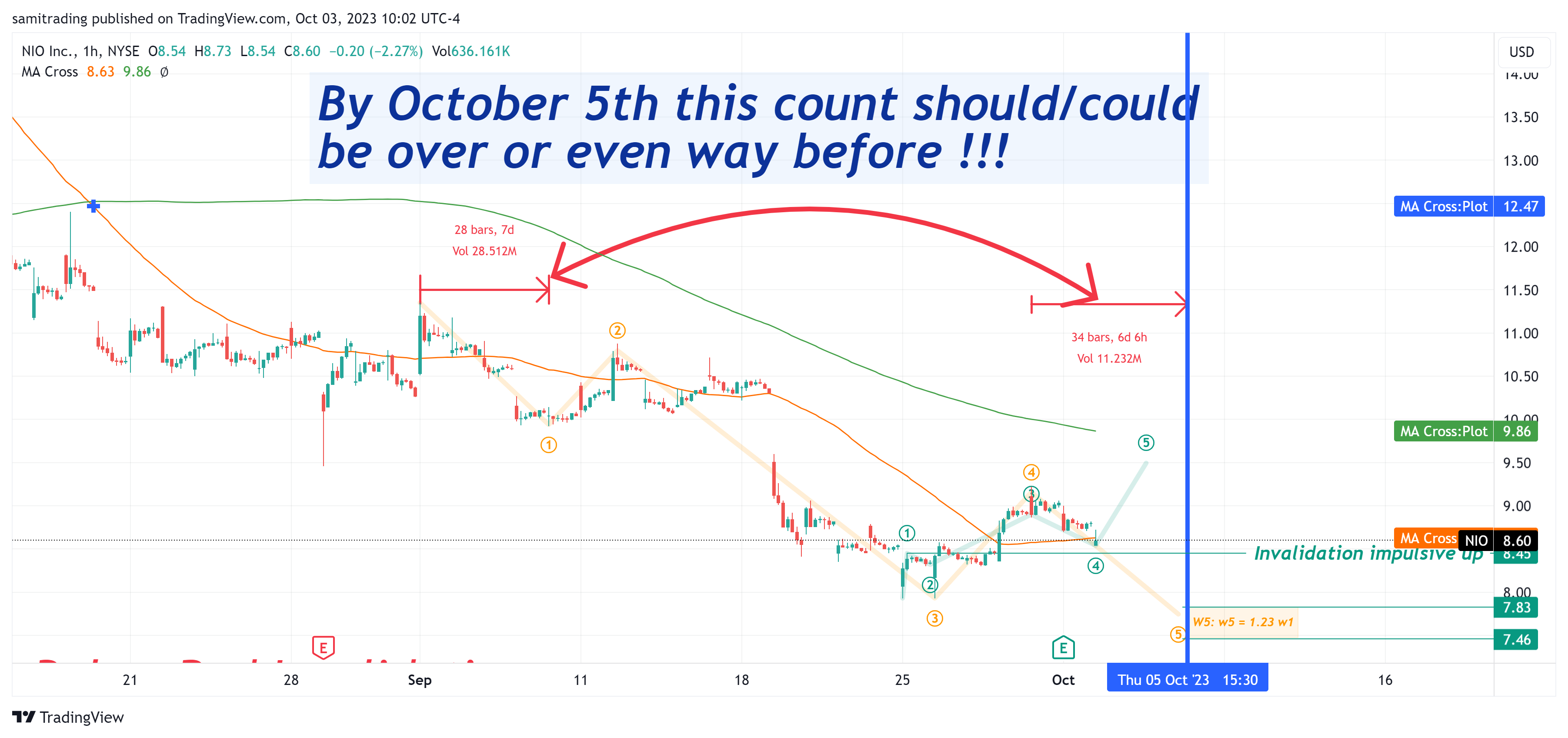 BATS:NIO Chart Image by samitrading