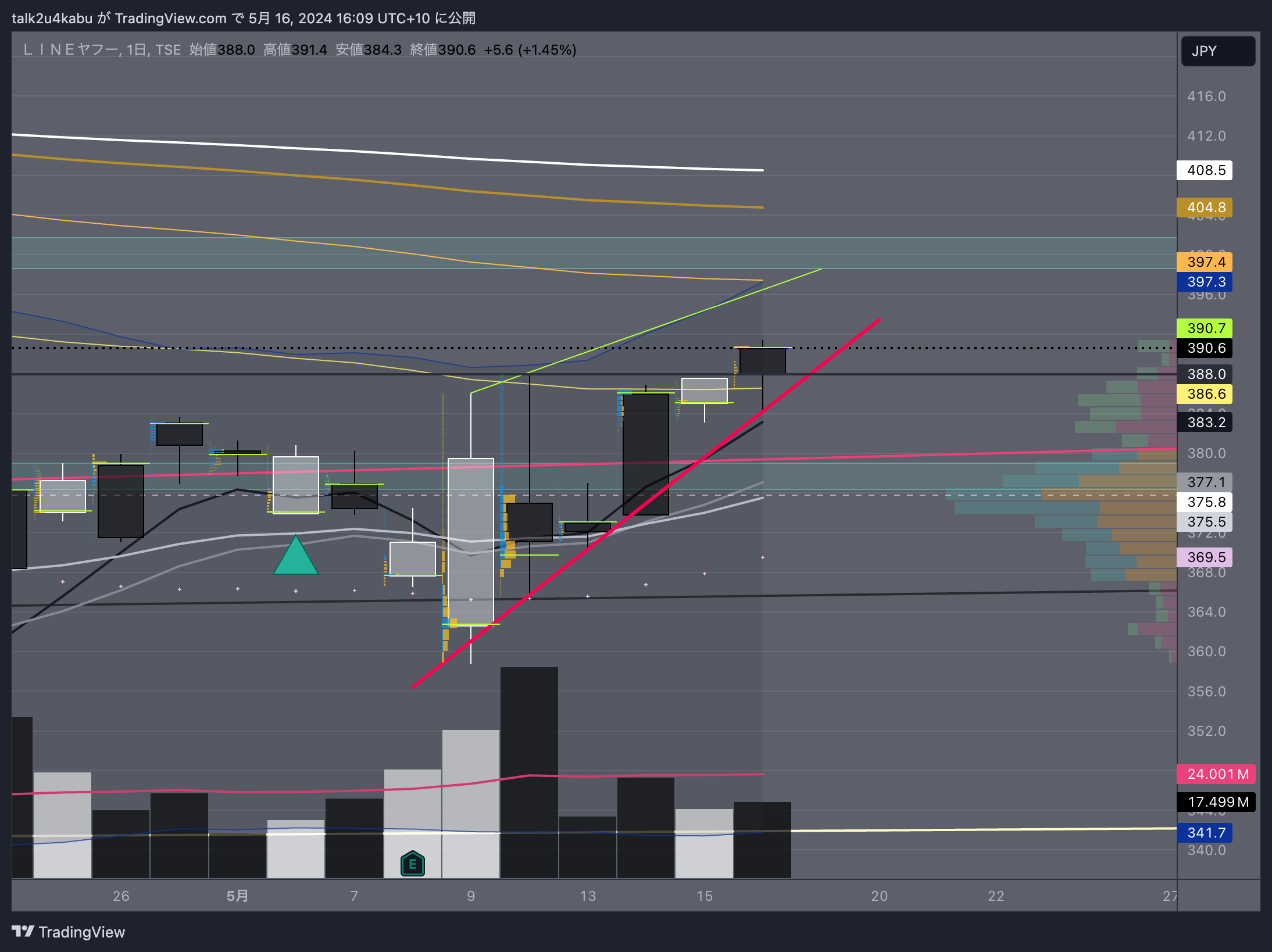 TSE:4689 Chart Image by talk2u4kabu