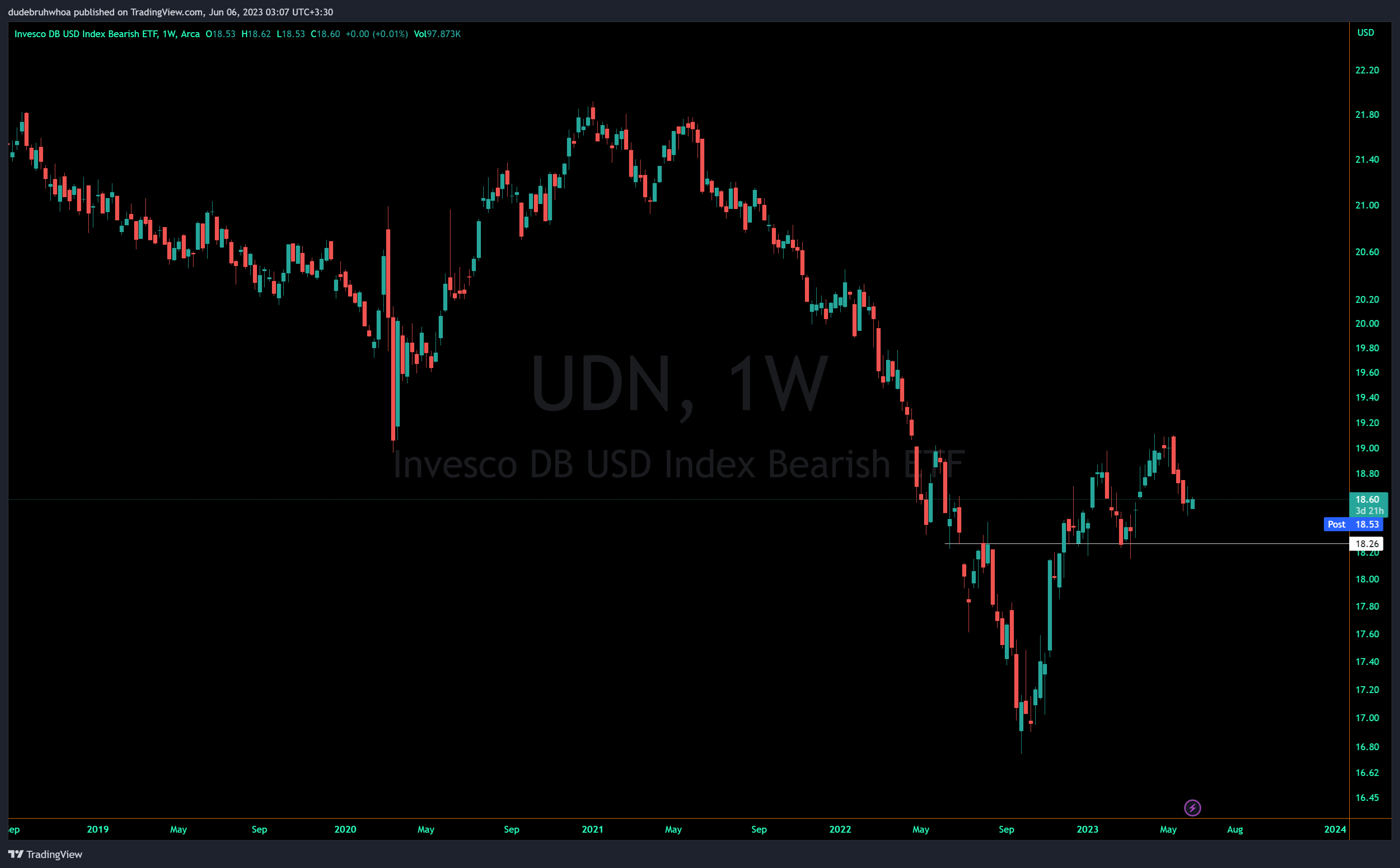 AMEX:UDN Chart Image by dudebruhwhoa
