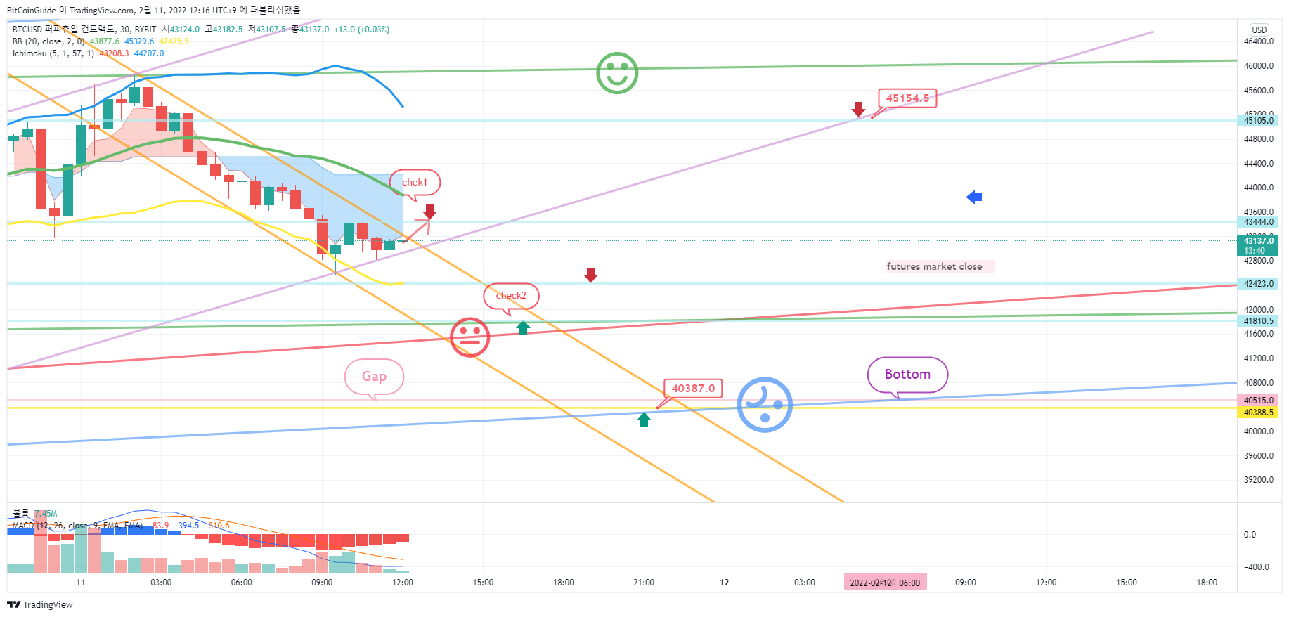 BYBIT:BTCUSD ‏תמונת גרף מאת BitCoinGuide