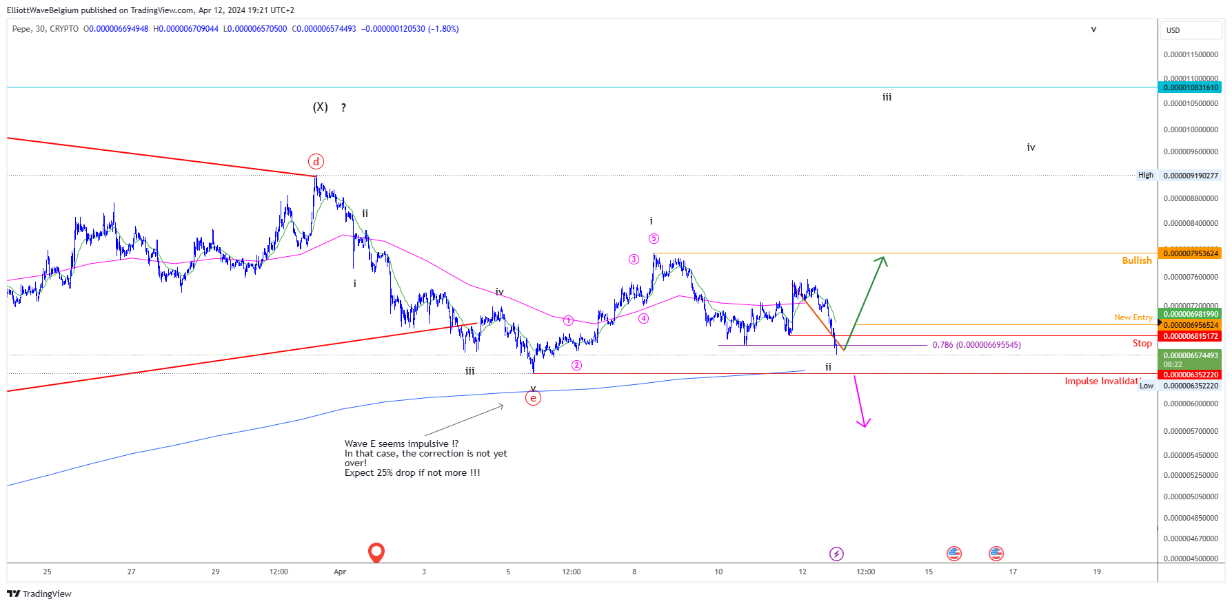 CRYPTO:PEPEUSD Chart Image by ElliottWaveBelgium