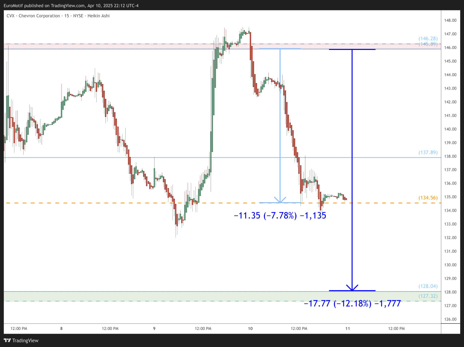 BATS:CVX Chart Image by EuroMotif