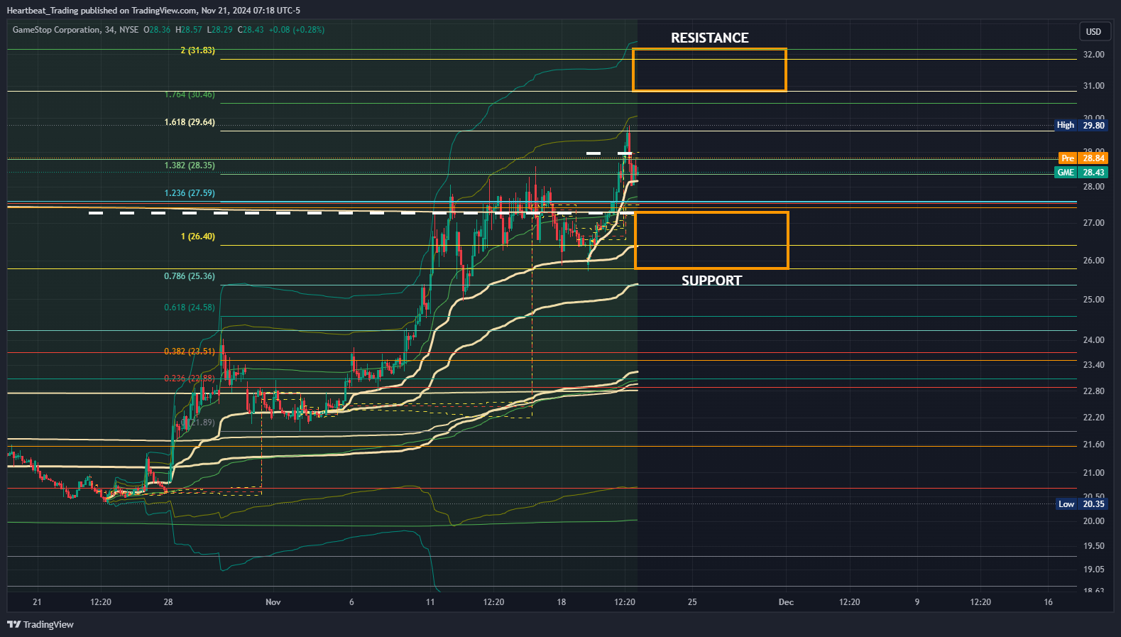 BATS:GME Chart Image by Heartbeat_Trading