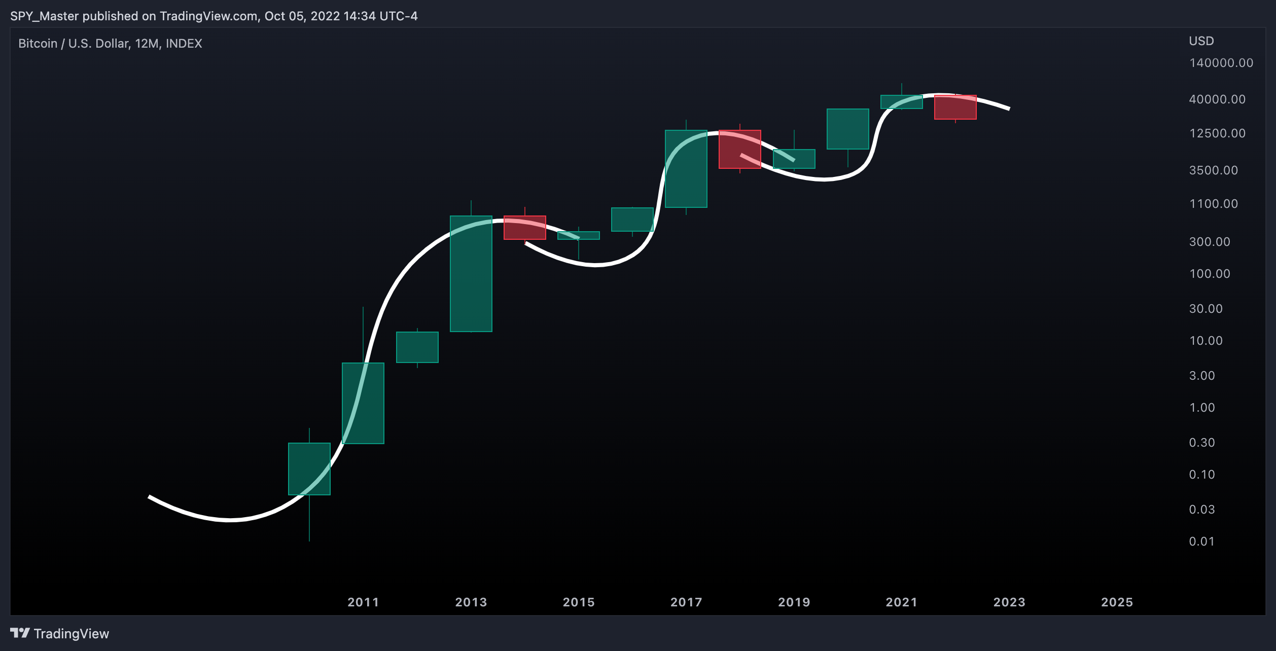 INDEX:BTCUSD ภาพชาร์ต โดย SpyMasterTrades